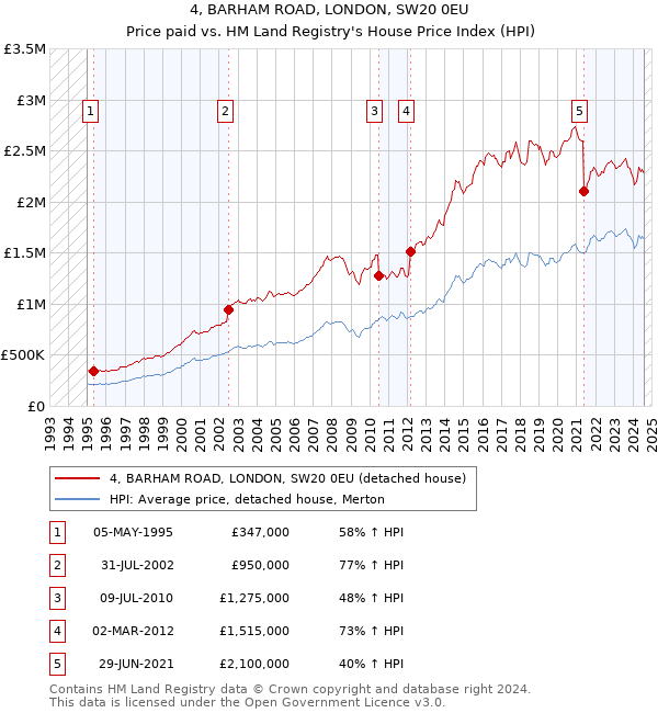 4, BARHAM ROAD, LONDON, SW20 0EU: Price paid vs HM Land Registry's House Price Index