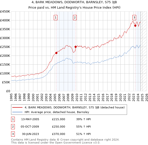 4, BARK MEADOWS, DODWORTH, BARNSLEY, S75 3JB: Price paid vs HM Land Registry's House Price Index