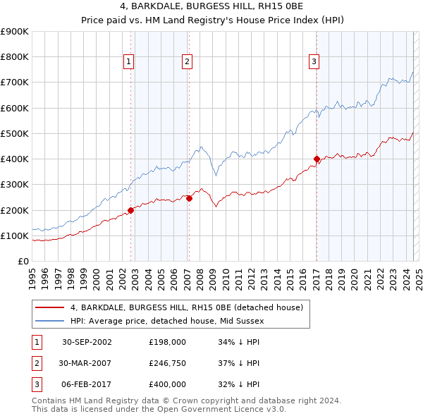 4, BARKDALE, BURGESS HILL, RH15 0BE: Price paid vs HM Land Registry's House Price Index