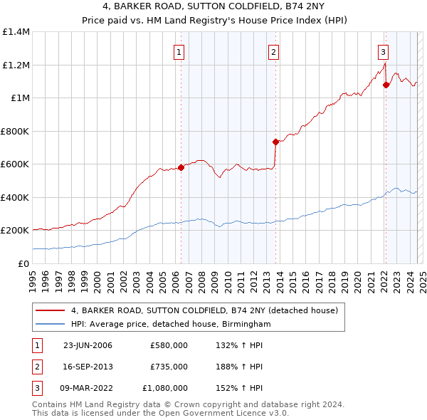 4, BARKER ROAD, SUTTON COLDFIELD, B74 2NY: Price paid vs HM Land Registry's House Price Index