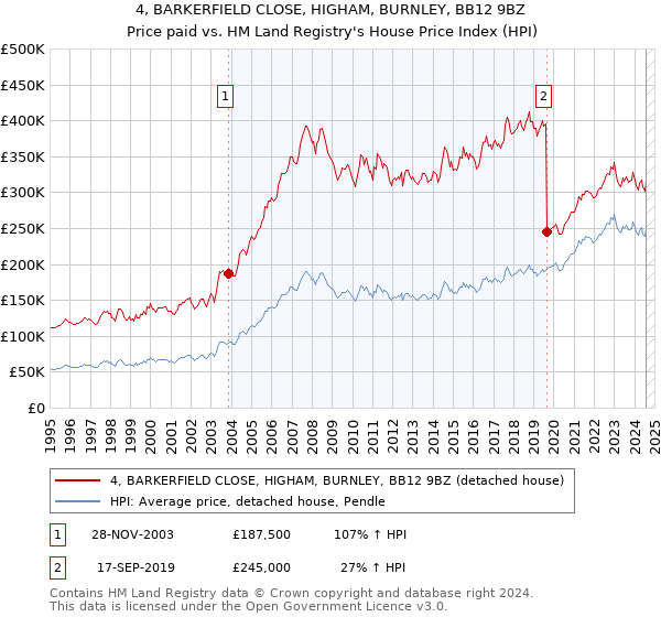 4, BARKERFIELD CLOSE, HIGHAM, BURNLEY, BB12 9BZ: Price paid vs HM Land Registry's House Price Index