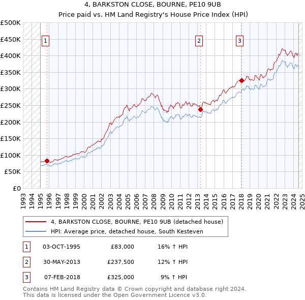 4, BARKSTON CLOSE, BOURNE, PE10 9UB: Price paid vs HM Land Registry's House Price Index