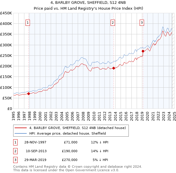 4, BARLBY GROVE, SHEFFIELD, S12 4NB: Price paid vs HM Land Registry's House Price Index