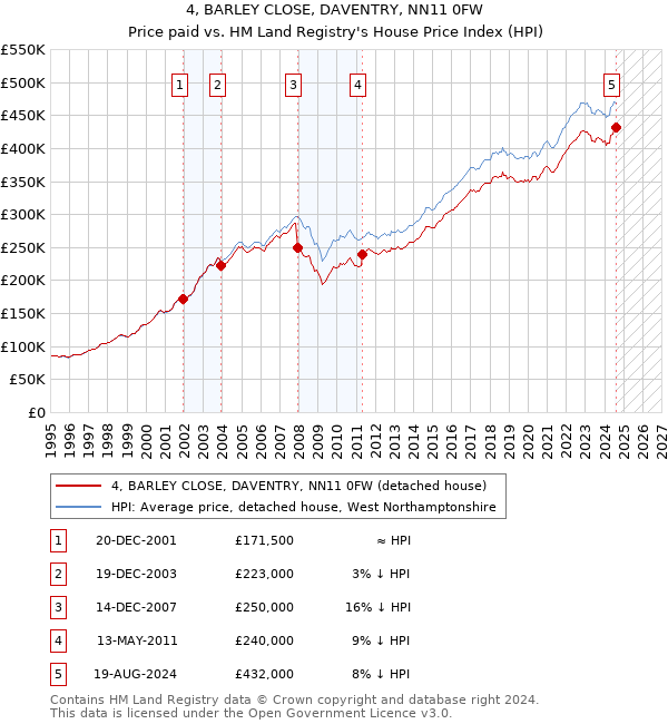 4, BARLEY CLOSE, DAVENTRY, NN11 0FW: Price paid vs HM Land Registry's House Price Index