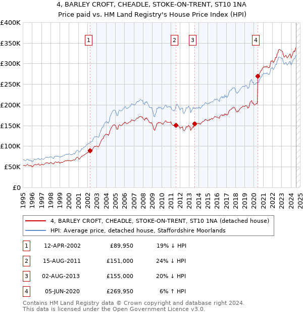 4, BARLEY CROFT, CHEADLE, STOKE-ON-TRENT, ST10 1NA: Price paid vs HM Land Registry's House Price Index