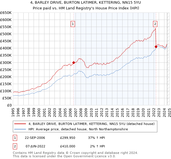 4, BARLEY DRIVE, BURTON LATIMER, KETTERING, NN15 5YU: Price paid vs HM Land Registry's House Price Index