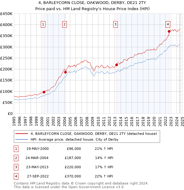 4, BARLEYCORN CLOSE, OAKWOOD, DERBY, DE21 2TY: Price paid vs HM Land Registry's House Price Index