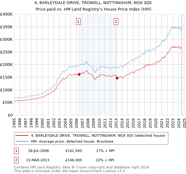 4, BARLEYDALE DRIVE, TROWELL, NOTTINGHAM, NG9 3QS: Price paid vs HM Land Registry's House Price Index