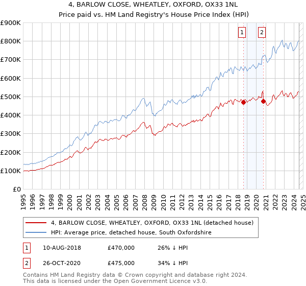 4, BARLOW CLOSE, WHEATLEY, OXFORD, OX33 1NL: Price paid vs HM Land Registry's House Price Index