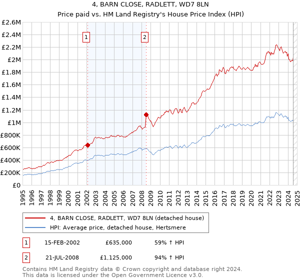 4, BARN CLOSE, RADLETT, WD7 8LN: Price paid vs HM Land Registry's House Price Index