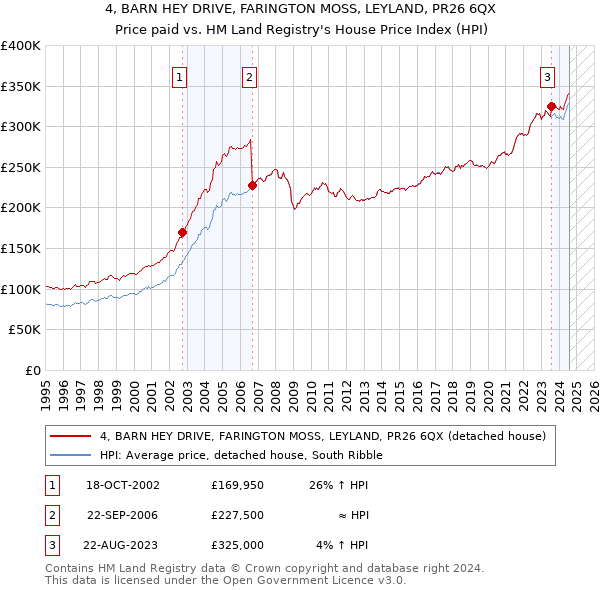 4, BARN HEY DRIVE, FARINGTON MOSS, LEYLAND, PR26 6QX: Price paid vs HM Land Registry's House Price Index