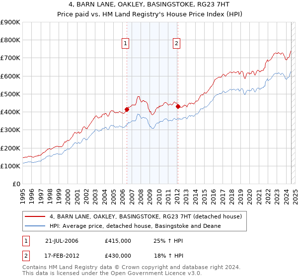 4, BARN LANE, OAKLEY, BASINGSTOKE, RG23 7HT: Price paid vs HM Land Registry's House Price Index