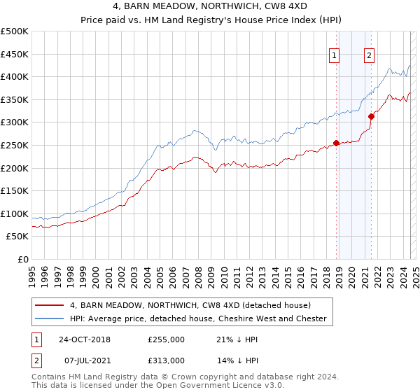 4, BARN MEADOW, NORTHWICH, CW8 4XD: Price paid vs HM Land Registry's House Price Index