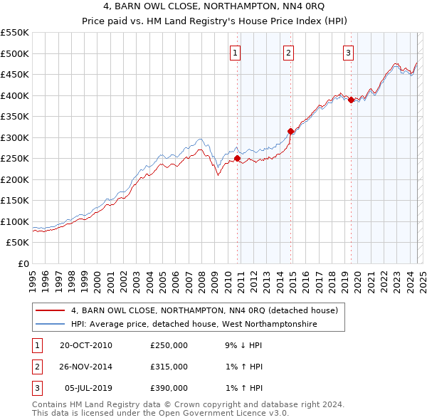 4, BARN OWL CLOSE, NORTHAMPTON, NN4 0RQ: Price paid vs HM Land Registry's House Price Index