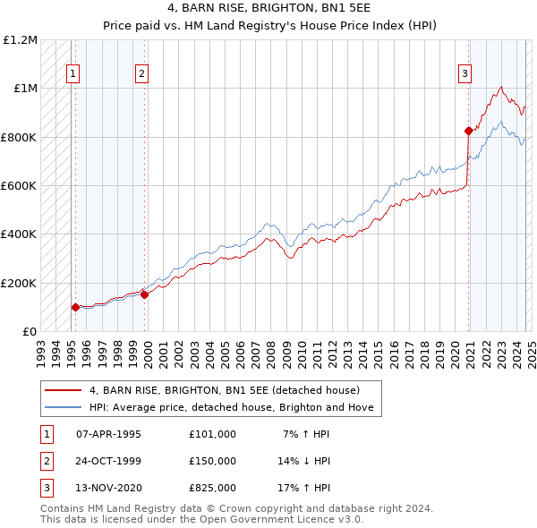 4, BARN RISE, BRIGHTON, BN1 5EE: Price paid vs HM Land Registry's House Price Index