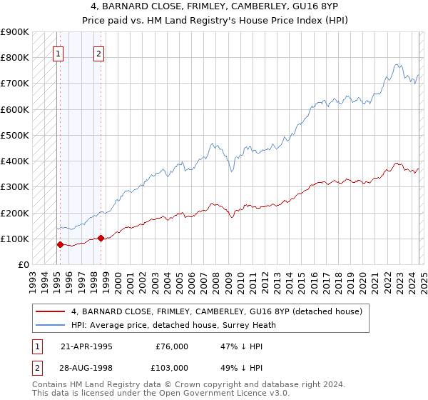 4, BARNARD CLOSE, FRIMLEY, CAMBERLEY, GU16 8YP: Price paid vs HM Land Registry's House Price Index