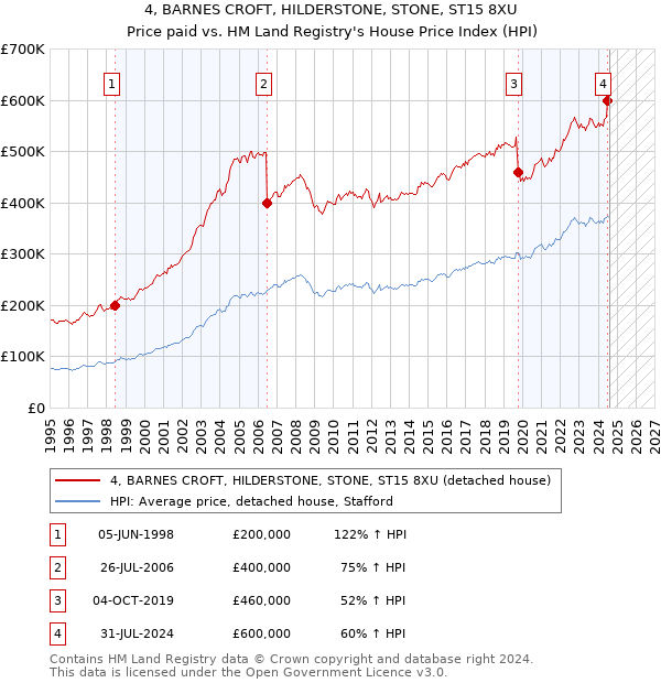 4, BARNES CROFT, HILDERSTONE, STONE, ST15 8XU: Price paid vs HM Land Registry's House Price Index