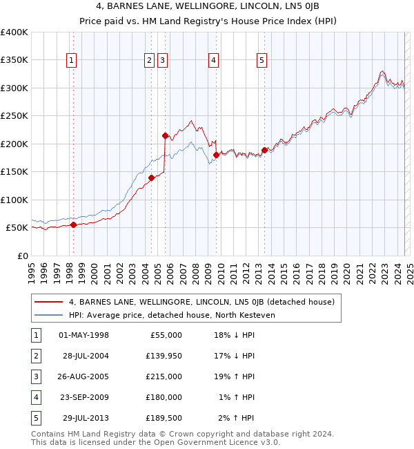 4, BARNES LANE, WELLINGORE, LINCOLN, LN5 0JB: Price paid vs HM Land Registry's House Price Index