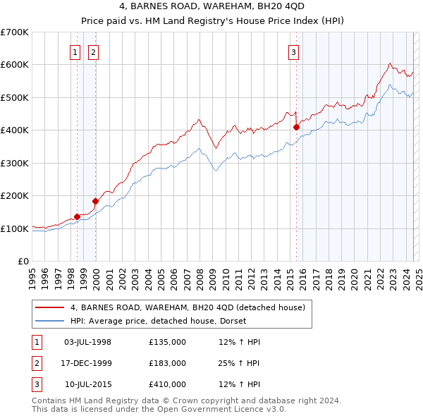 4, BARNES ROAD, WAREHAM, BH20 4QD: Price paid vs HM Land Registry's House Price Index