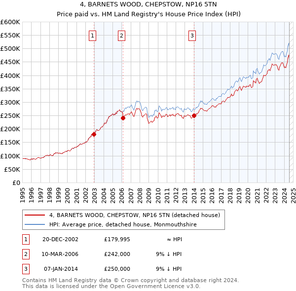 4, BARNETS WOOD, CHEPSTOW, NP16 5TN: Price paid vs HM Land Registry's House Price Index