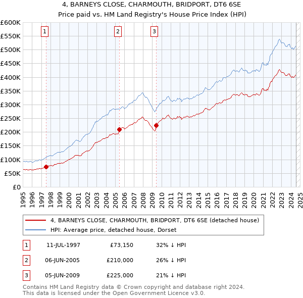 4, BARNEYS CLOSE, CHARMOUTH, BRIDPORT, DT6 6SE: Price paid vs HM Land Registry's House Price Index