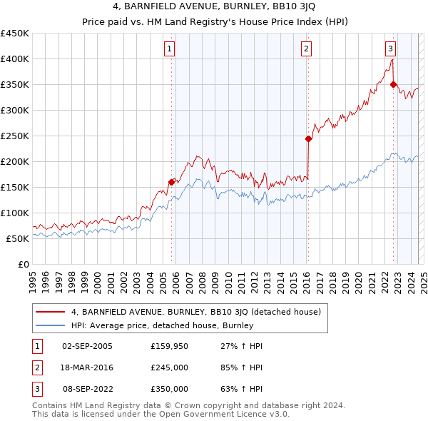 4, BARNFIELD AVENUE, BURNLEY, BB10 3JQ: Price paid vs HM Land Registry's House Price Index