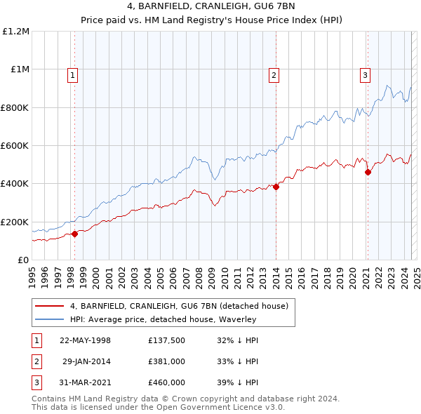 4, BARNFIELD, CRANLEIGH, GU6 7BN: Price paid vs HM Land Registry's House Price Index