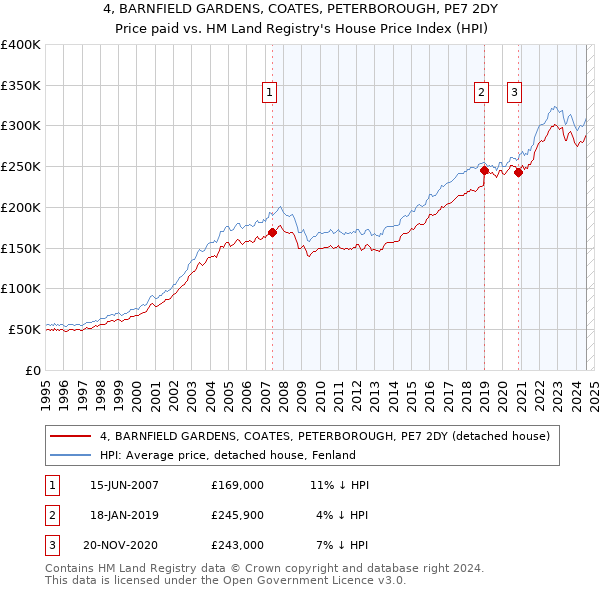 4, BARNFIELD GARDENS, COATES, PETERBOROUGH, PE7 2DY: Price paid vs HM Land Registry's House Price Index