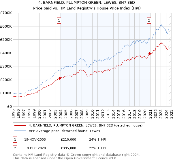 4, BARNFIELD, PLUMPTON GREEN, LEWES, BN7 3ED: Price paid vs HM Land Registry's House Price Index