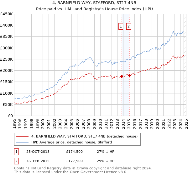 4, BARNFIELD WAY, STAFFORD, ST17 4NB: Price paid vs HM Land Registry's House Price Index