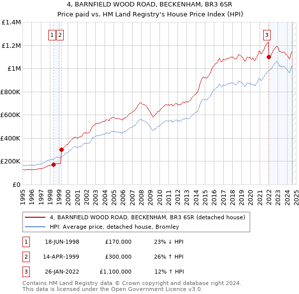 4, BARNFIELD WOOD ROAD, BECKENHAM, BR3 6SR: Price paid vs HM Land Registry's House Price Index