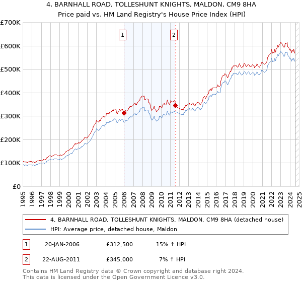 4, BARNHALL ROAD, TOLLESHUNT KNIGHTS, MALDON, CM9 8HA: Price paid vs HM Land Registry's House Price Index