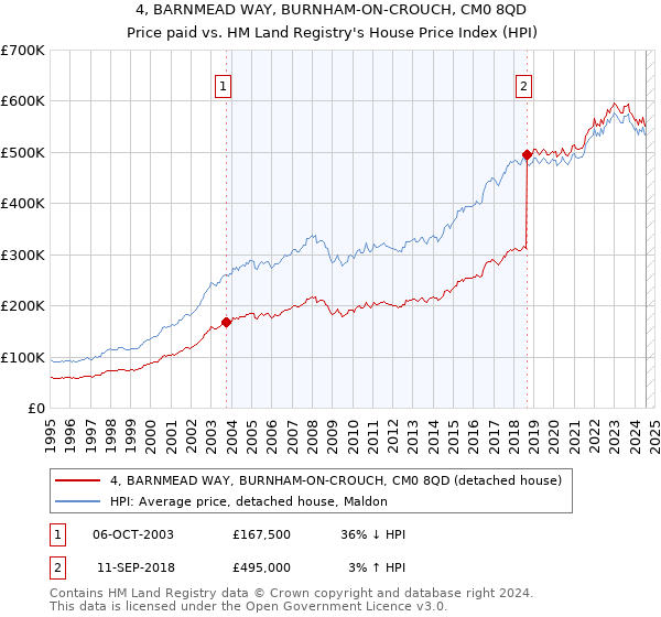 4, BARNMEAD WAY, BURNHAM-ON-CROUCH, CM0 8QD: Price paid vs HM Land Registry's House Price Index