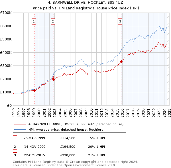 4, BARNWELL DRIVE, HOCKLEY, SS5 4UZ: Price paid vs HM Land Registry's House Price Index