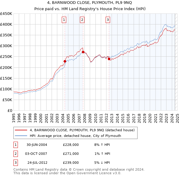 4, BARNWOOD CLOSE, PLYMOUTH, PL9 9NQ: Price paid vs HM Land Registry's House Price Index