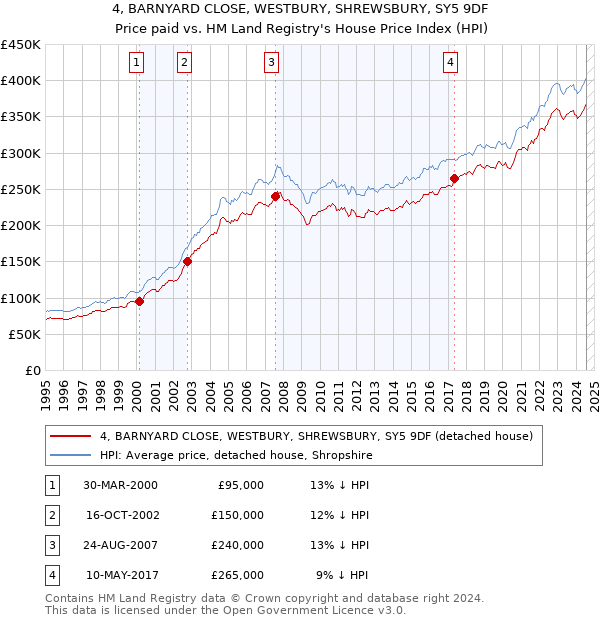 4, BARNYARD CLOSE, WESTBURY, SHREWSBURY, SY5 9DF: Price paid vs HM Land Registry's House Price Index