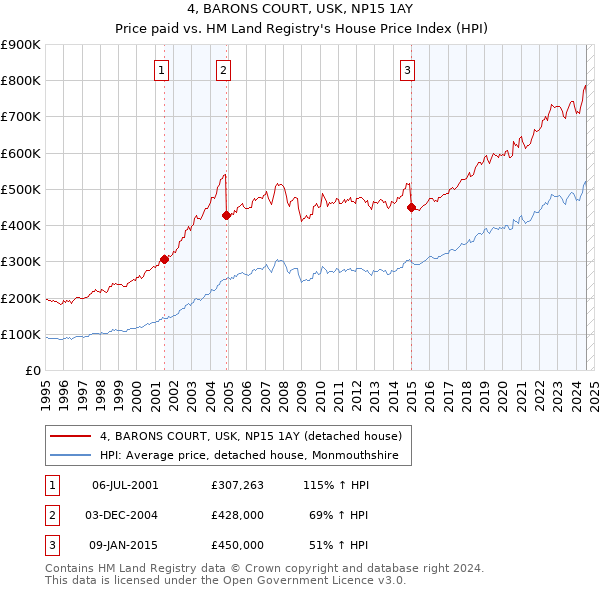 4, BARONS COURT, USK, NP15 1AY: Price paid vs HM Land Registry's House Price Index