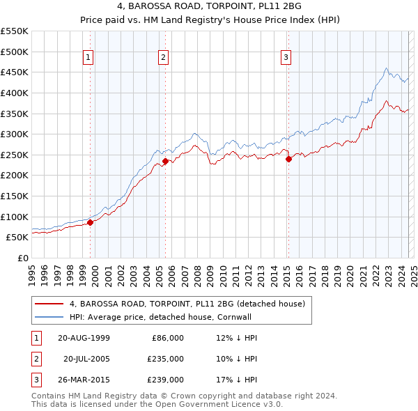 4, BAROSSA ROAD, TORPOINT, PL11 2BG: Price paid vs HM Land Registry's House Price Index