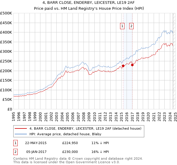 4, BARR CLOSE, ENDERBY, LEICESTER, LE19 2AF: Price paid vs HM Land Registry's House Price Index