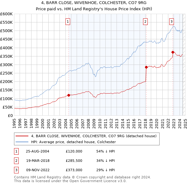 4, BARR CLOSE, WIVENHOE, COLCHESTER, CO7 9RG: Price paid vs HM Land Registry's House Price Index