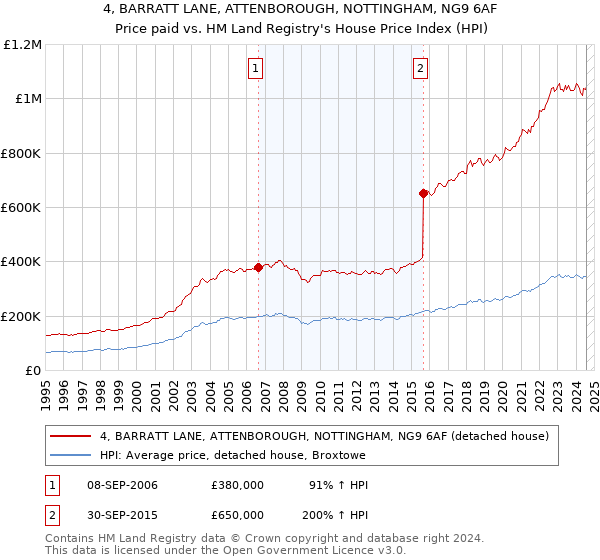 4, BARRATT LANE, ATTENBOROUGH, NOTTINGHAM, NG9 6AF: Price paid vs HM Land Registry's House Price Index