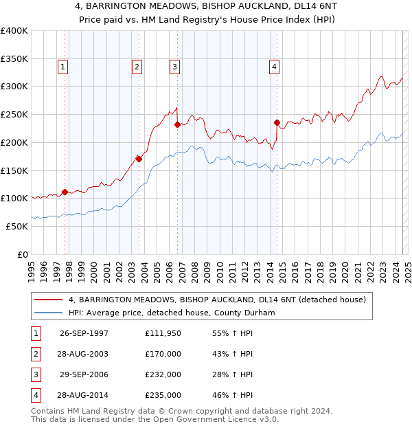 4, BARRINGTON MEADOWS, BISHOP AUCKLAND, DL14 6NT: Price paid vs HM Land Registry's House Price Index