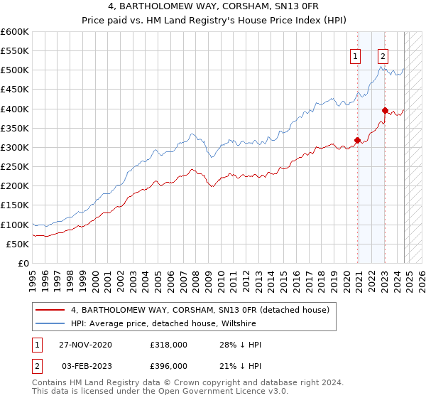 4, BARTHOLOMEW WAY, CORSHAM, SN13 0FR: Price paid vs HM Land Registry's House Price Index