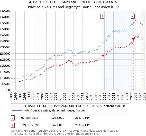 4, BARTLETT CLOSE, MAYLAND, CHELMSFORD, CM3 6TA: Price paid vs HM Land Registry's House Price Index