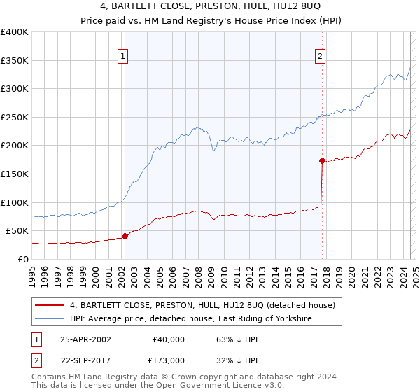 4, BARTLETT CLOSE, PRESTON, HULL, HU12 8UQ: Price paid vs HM Land Registry's House Price Index