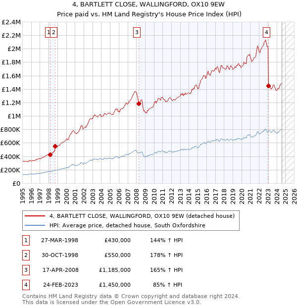 4, BARTLETT CLOSE, WALLINGFORD, OX10 9EW: Price paid vs HM Land Registry's House Price Index