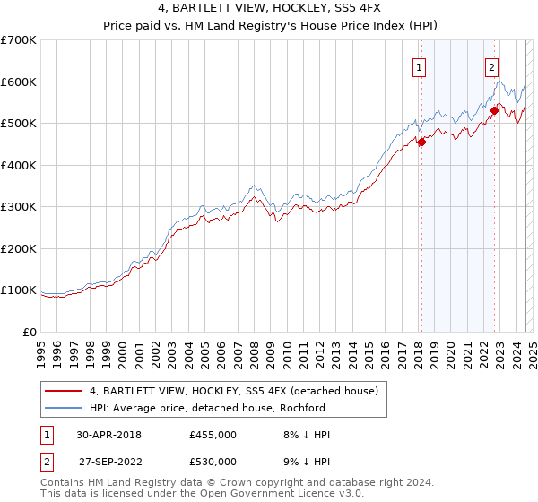 4, BARTLETT VIEW, HOCKLEY, SS5 4FX: Price paid vs HM Land Registry's House Price Index