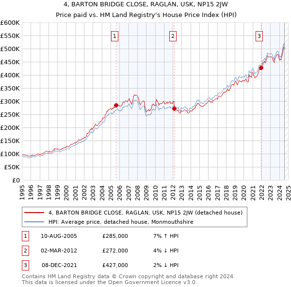 4, BARTON BRIDGE CLOSE, RAGLAN, USK, NP15 2JW: Price paid vs HM Land Registry's House Price Index