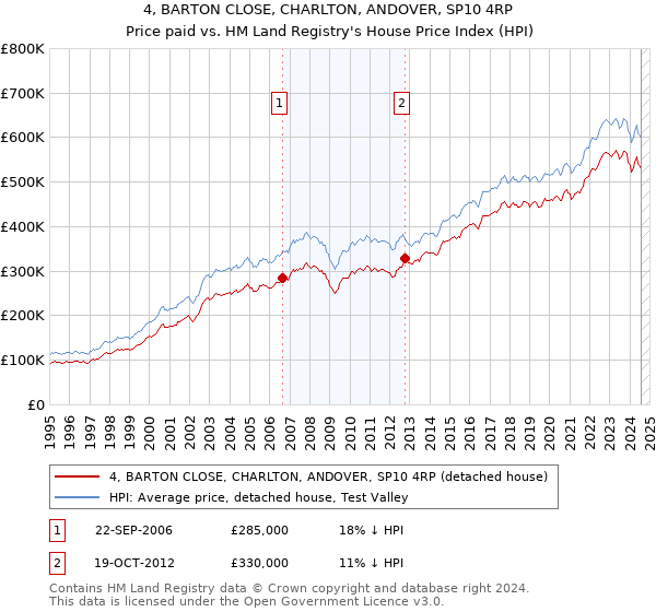 4, BARTON CLOSE, CHARLTON, ANDOVER, SP10 4RP: Price paid vs HM Land Registry's House Price Index