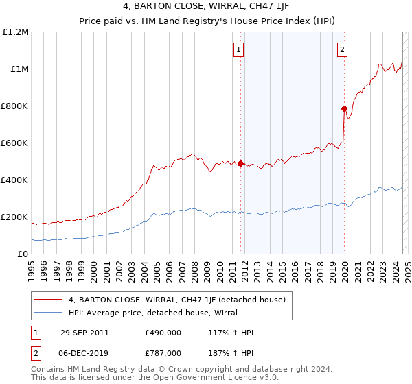 4, BARTON CLOSE, WIRRAL, CH47 1JF: Price paid vs HM Land Registry's House Price Index